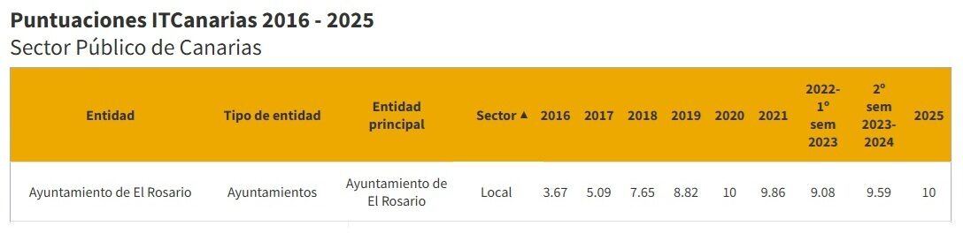 Gráfico puntuaciones Transparencia El Rosario